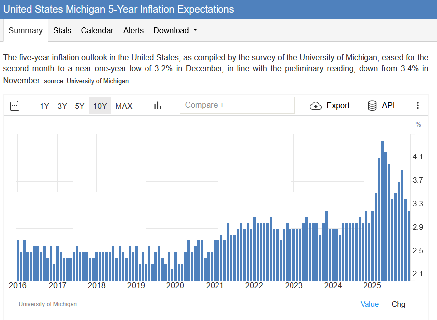 um michigan sentiment inflation