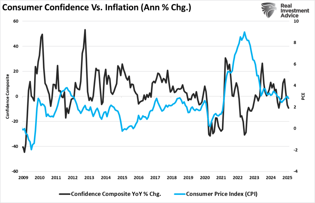 Consumer confidence vs inflation
