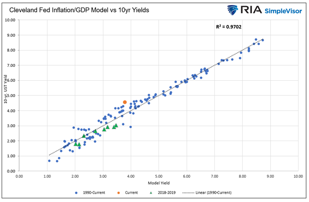 inflation gdp bond yield model