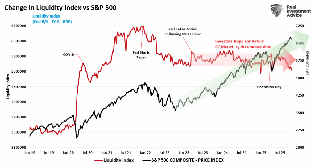 Change in liquidity index vs the Market