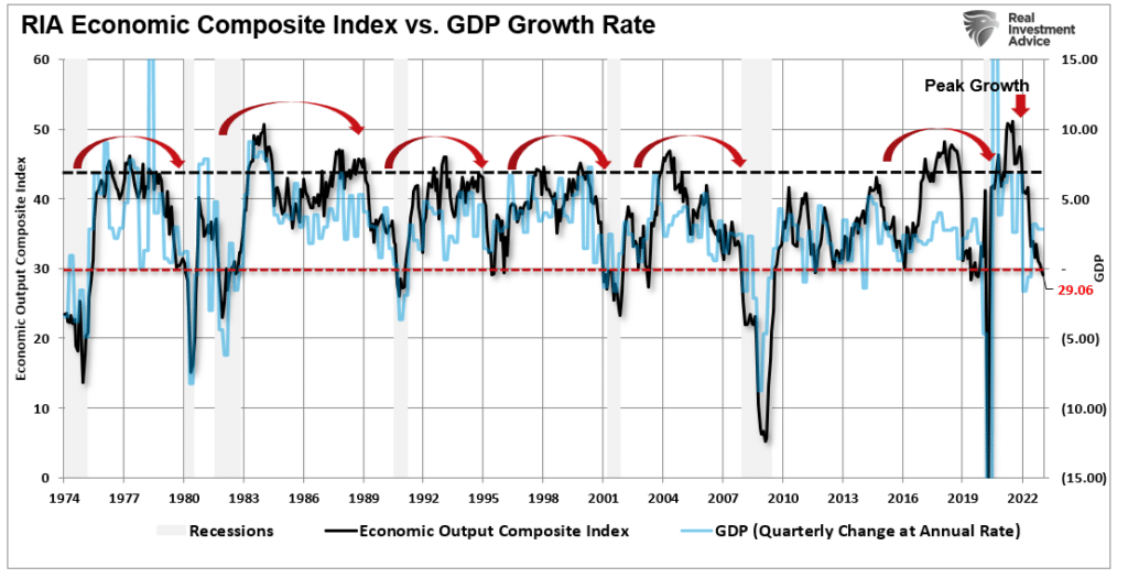 Recession Indicators, Recession Indicators Says The Fed Broke Something