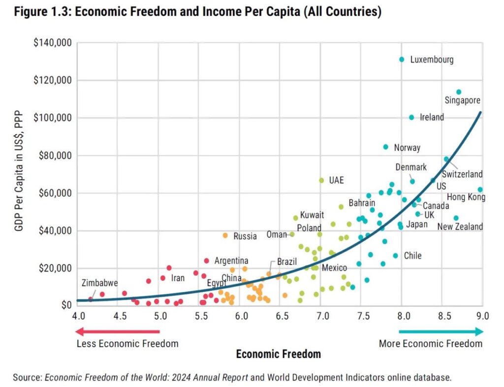 economic freedom capitalism