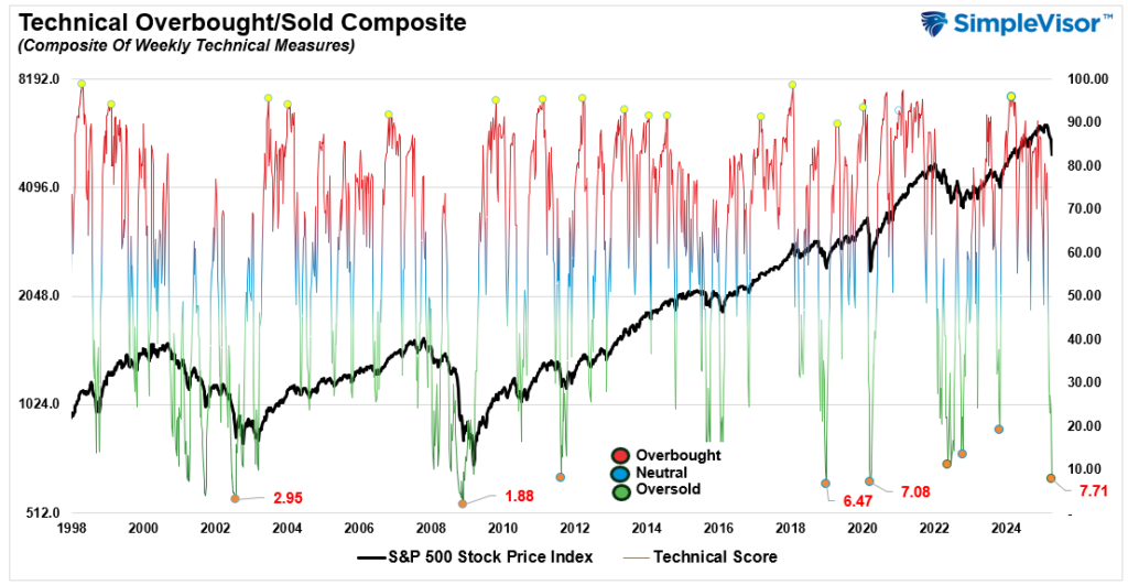 Technical Composite guage vs the market. 