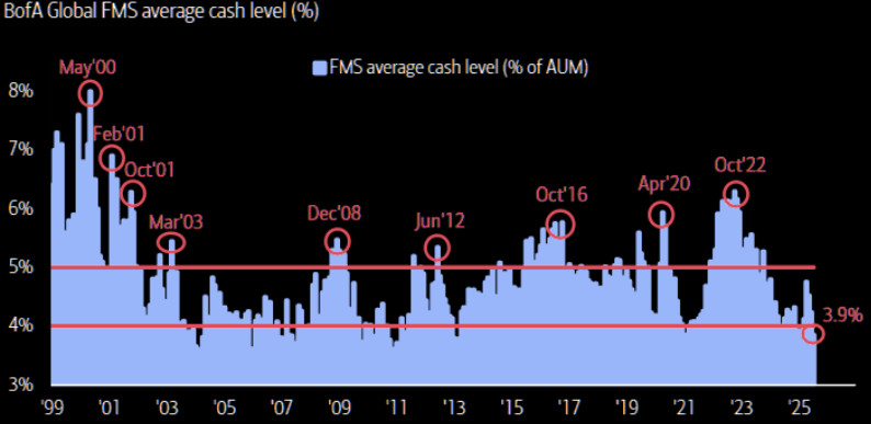 Cash Levels