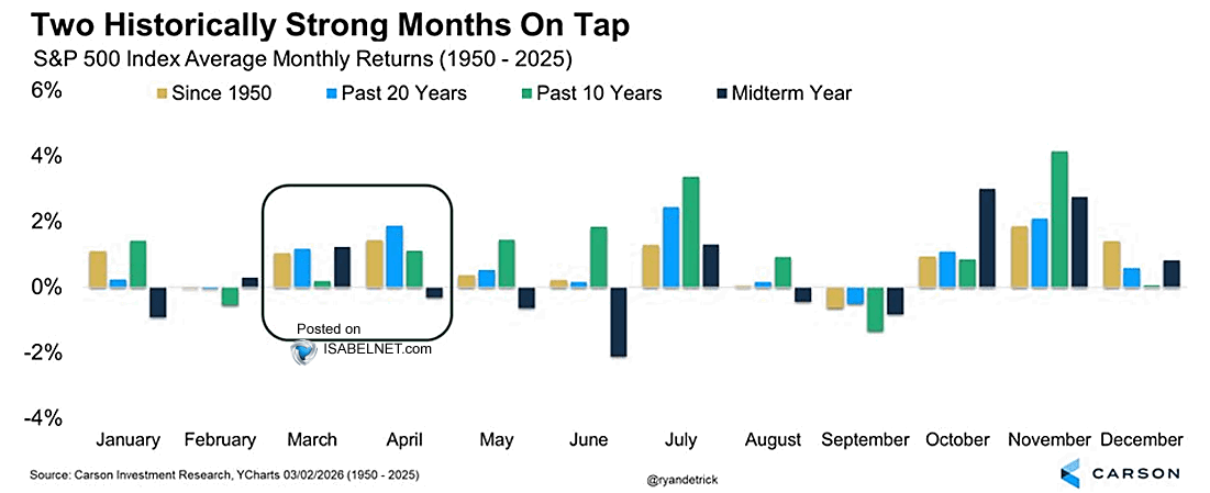 Seasonality - S&P 500 Index Average Monthly Returns