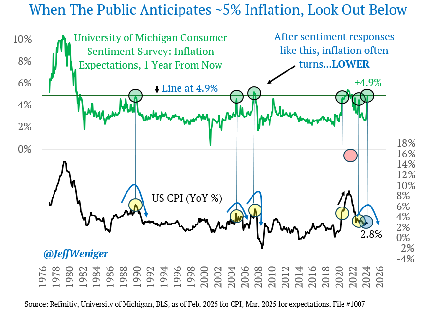 Um inflation expectations survey