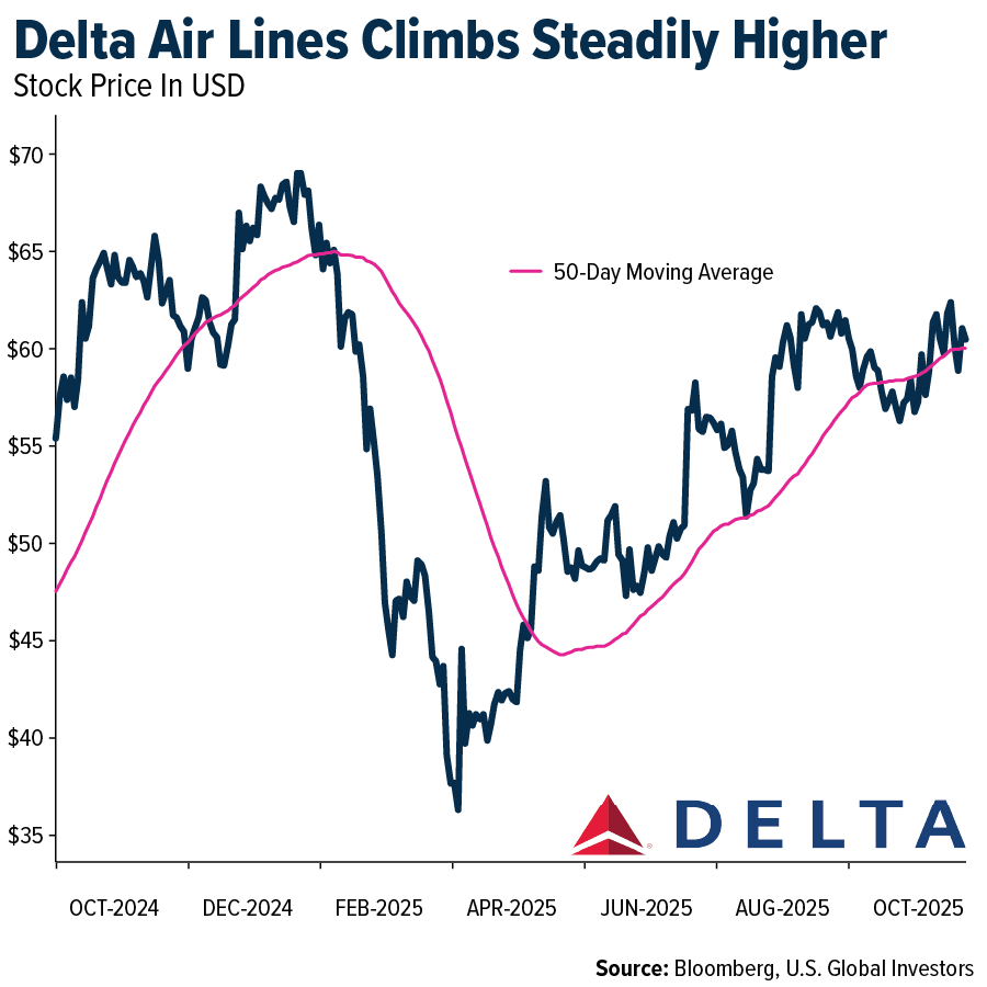 Delta Air Lines Climbs Steadily Higher
