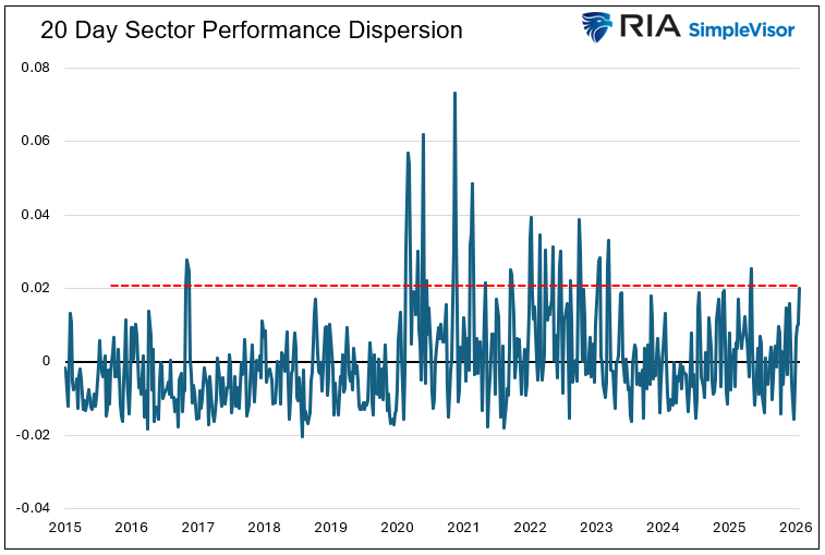 sector dispersion