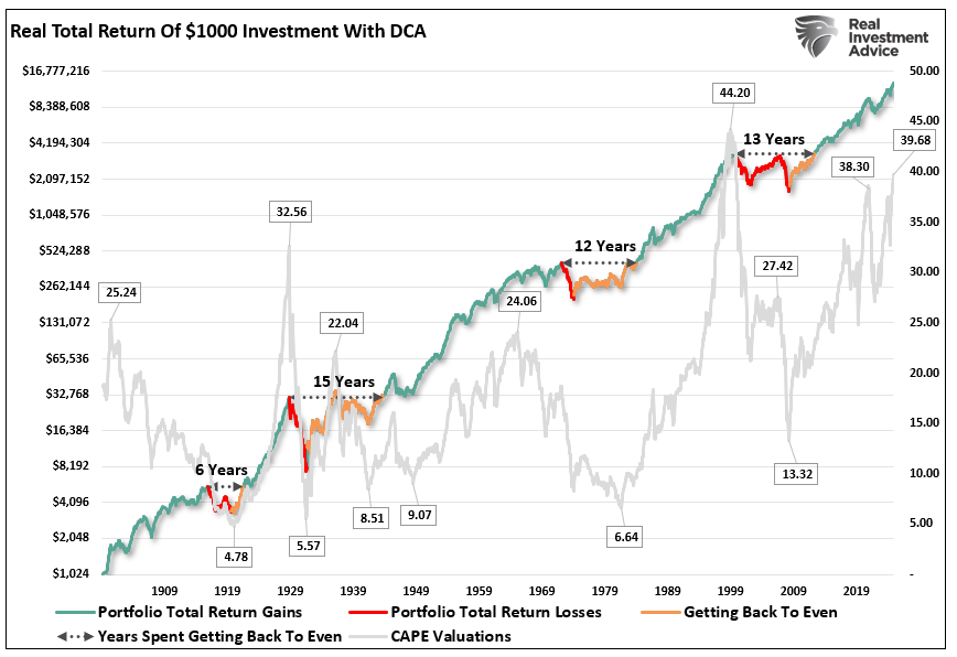 Market returns and valuations with periods of no return.