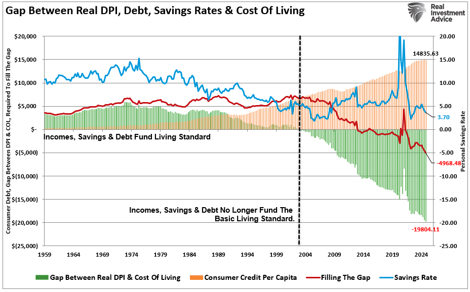 Gap between savings debt and living standard