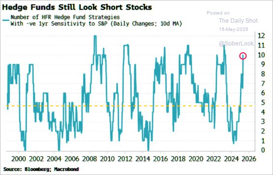 Hedge funds still short stocks