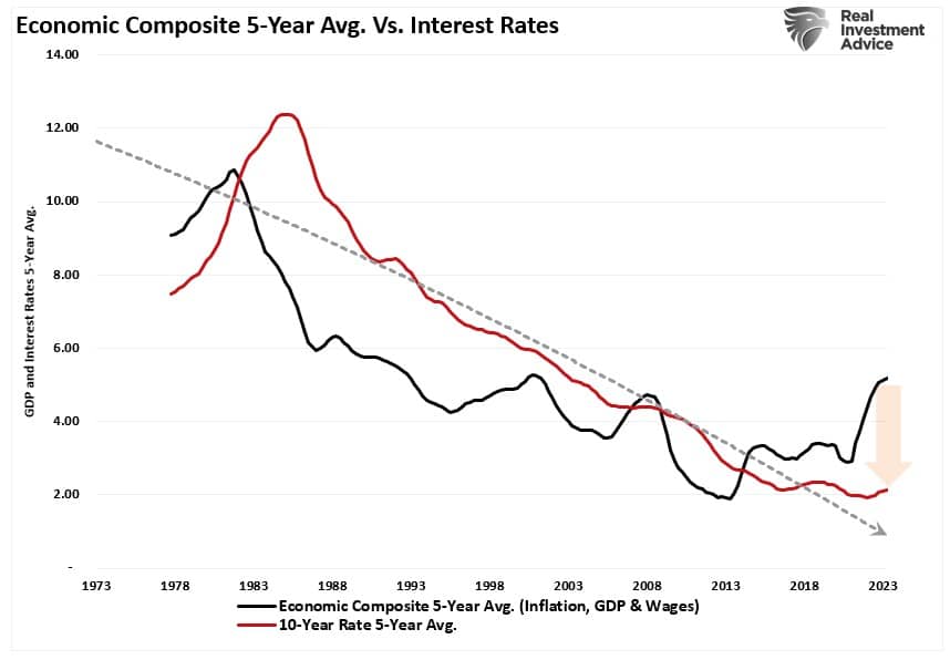 5-year economic composite vs rates