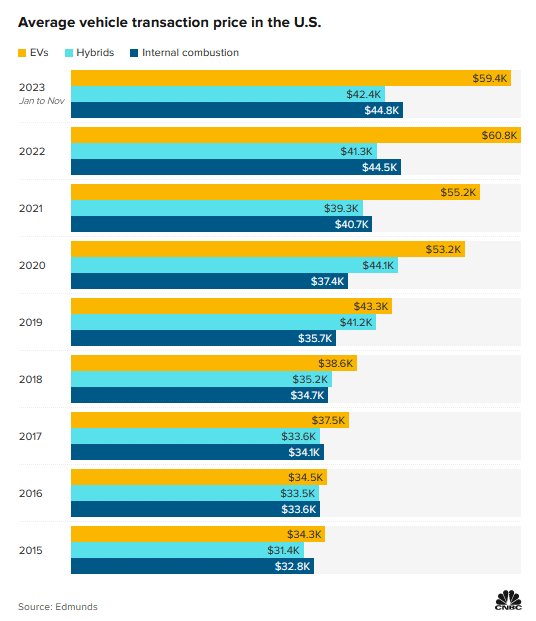 average price ice vs hybrid vs ev