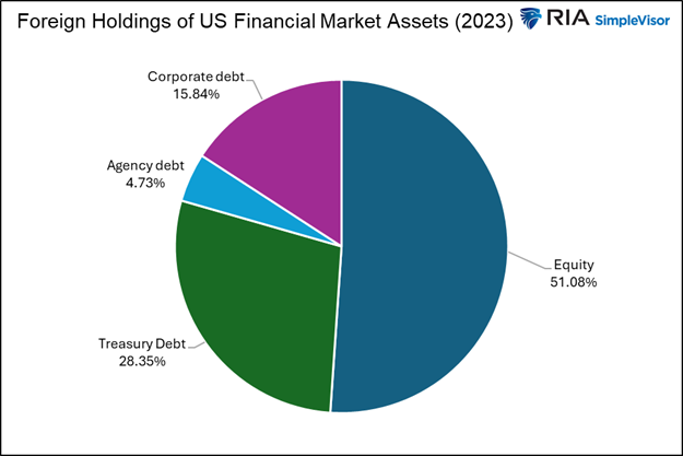 foreign held us assets