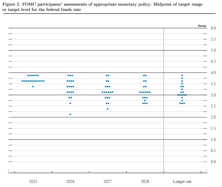 Fed dot plots