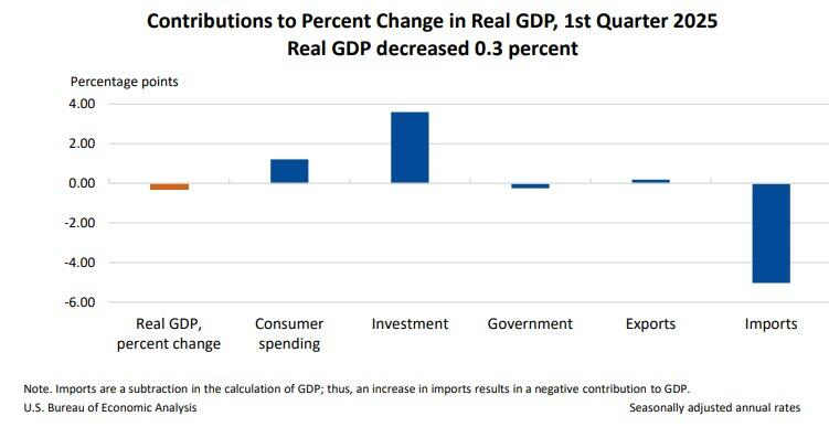 Contributions to GDP by component