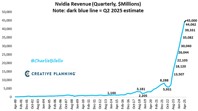 nvidia revenue growth