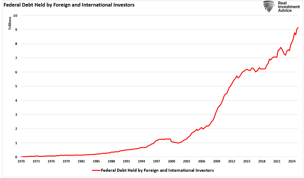 Foreign holdings of US Bonds