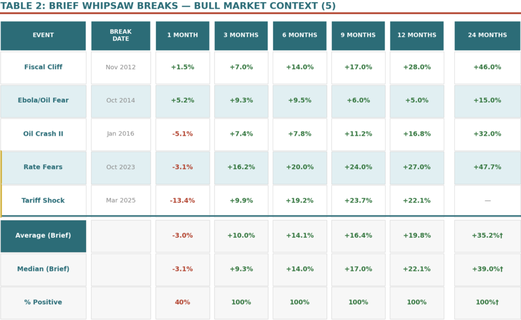 200-dma breaks that were brief. 