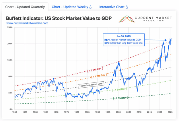 buffett indicator valuations
