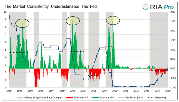 fed funds futures track record