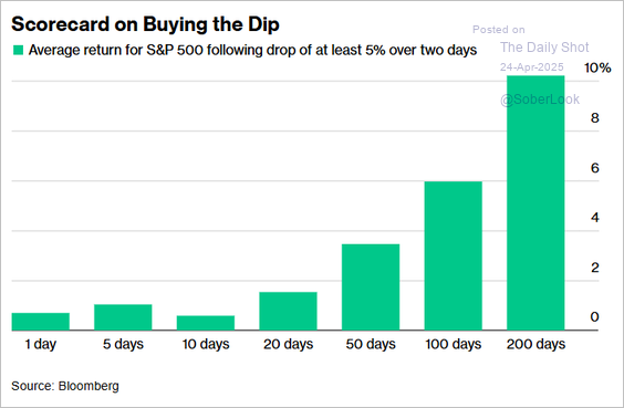 Retial Investors Buy The Dip History