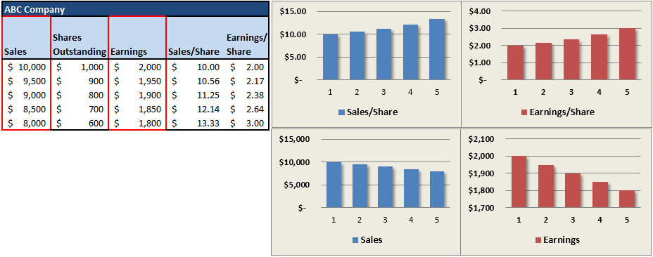 How share buybacks impact earnings part 2