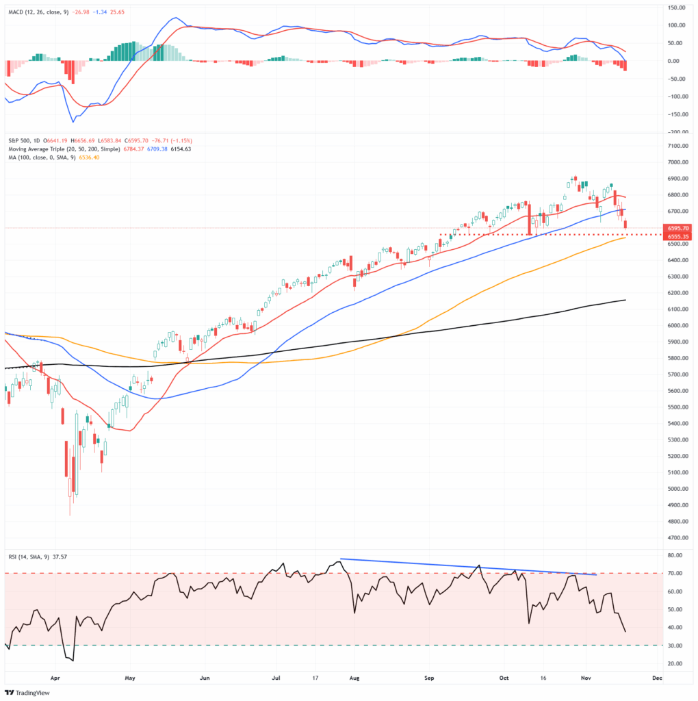 Market trading update