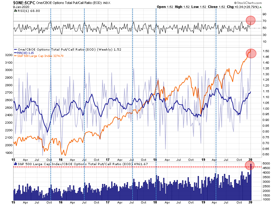 Chart of 2020 options put call index