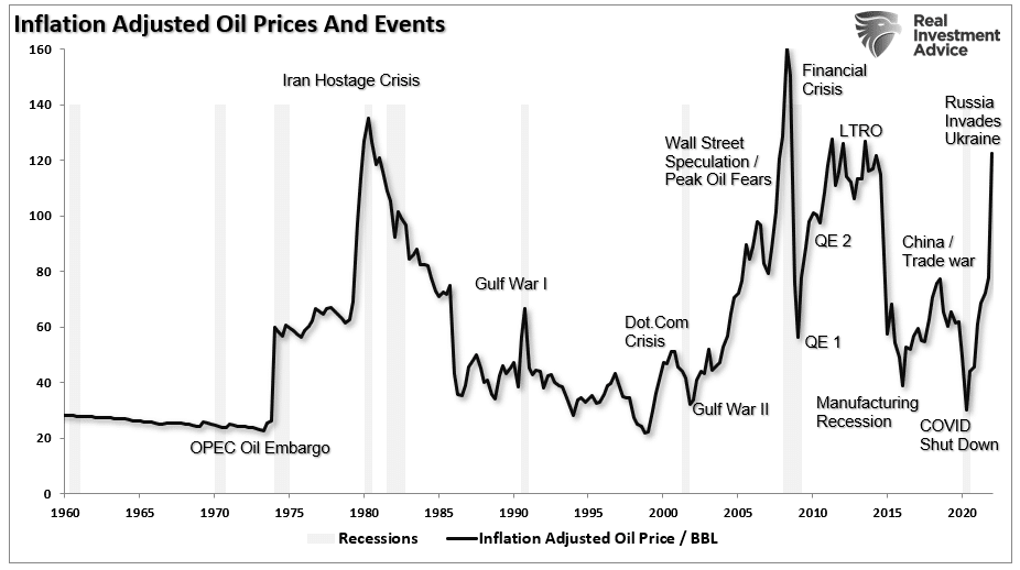 Oil Spikes, Oil Spikes And Economic Outcomes