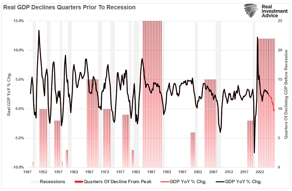 Real GDP Declines Countdown To Recession