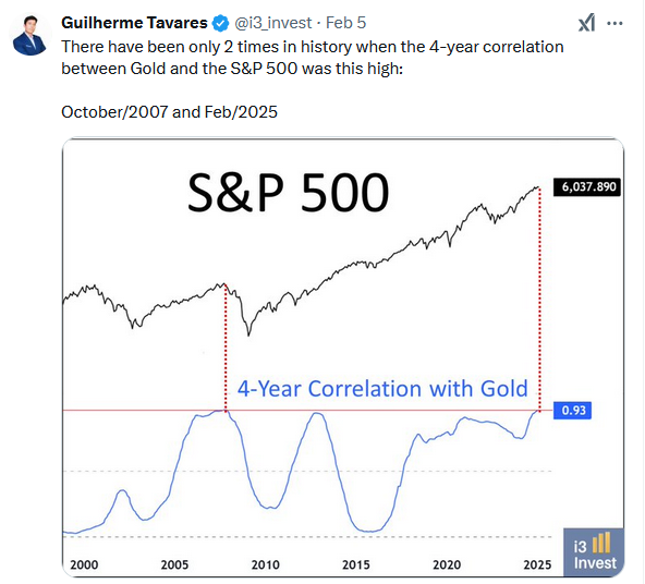 gold S&P 500 correlation