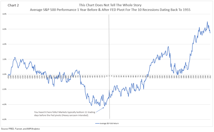 average S&P 500 performance 1 year before and after fed pivot for the 10 recessions dating back to 1955