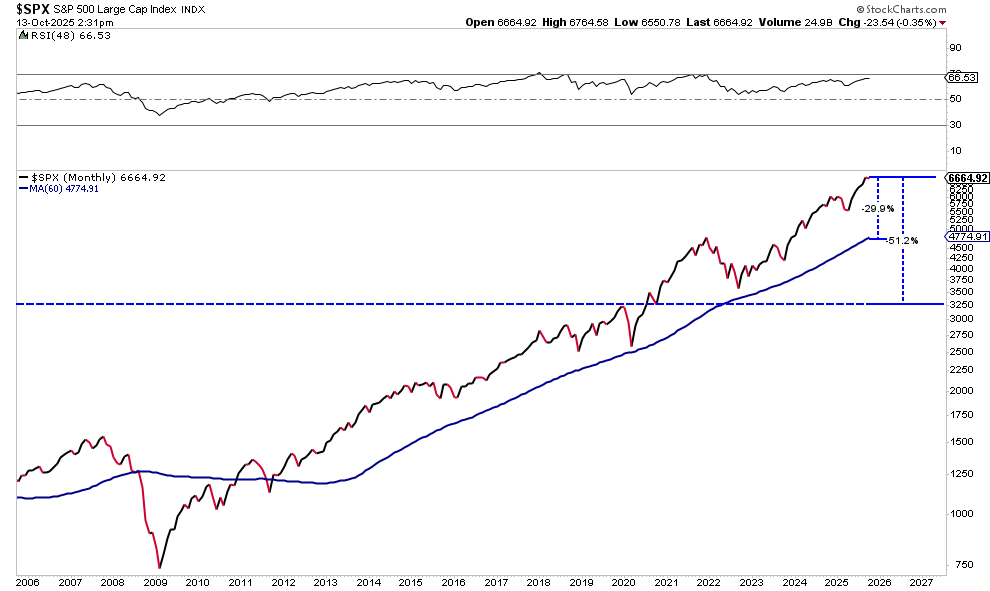 S&P 500 Market with potential correction