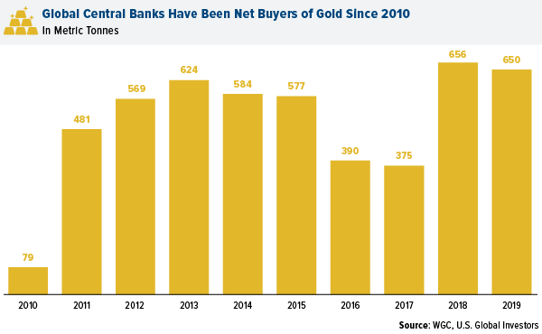 Central Banks Have Been Net Buyers of Gold Since 2010