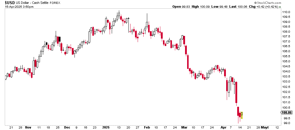 USD Chart 1