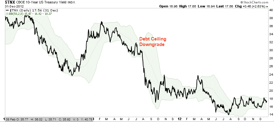 Bond Market and Interest Rates Post Debt Downgrade.