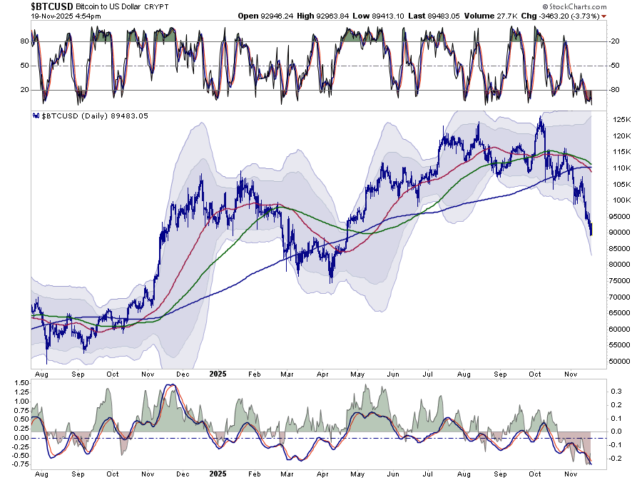 Bitcoin Technical Chart