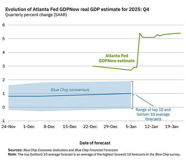 gdp now