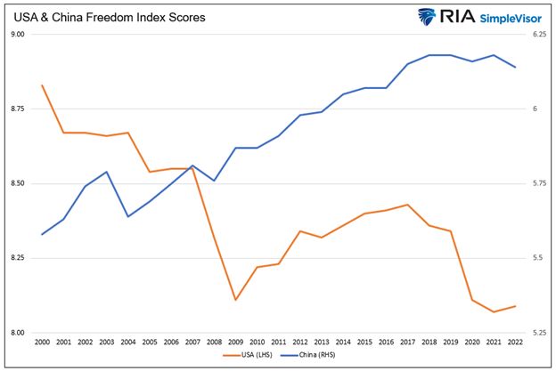 usa vs china economic freedom
