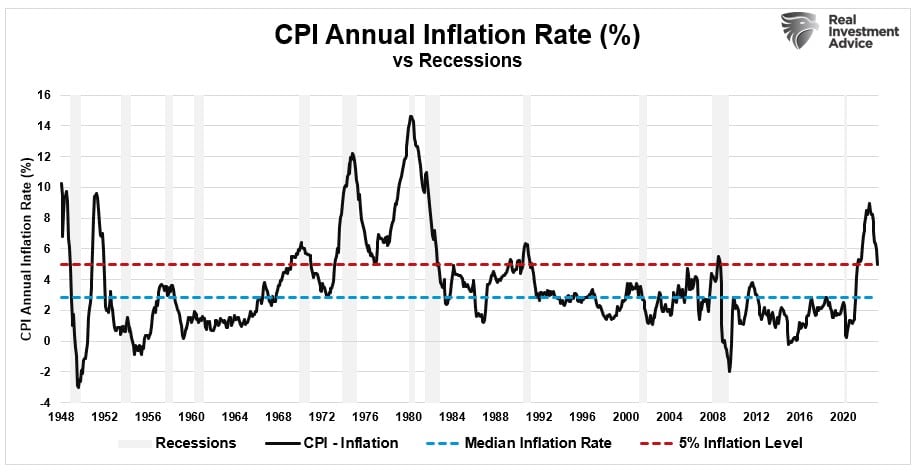 Annual CPI Inflation Rate