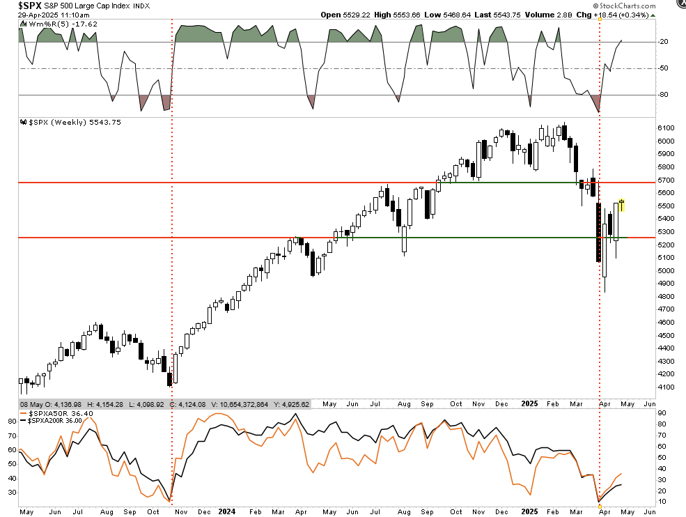 Market Trading Update