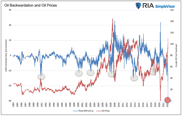 High gas prices, High Gas Prices and Recessions