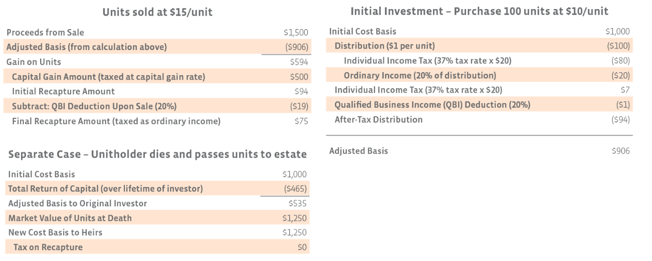 Investment Units