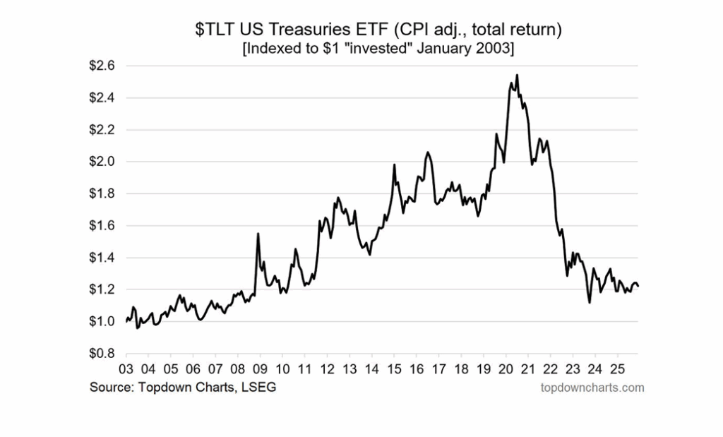 TLT Bond Chart