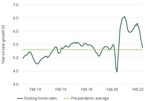 Existing home sales have fallen, but are still at pre-pandemic levels