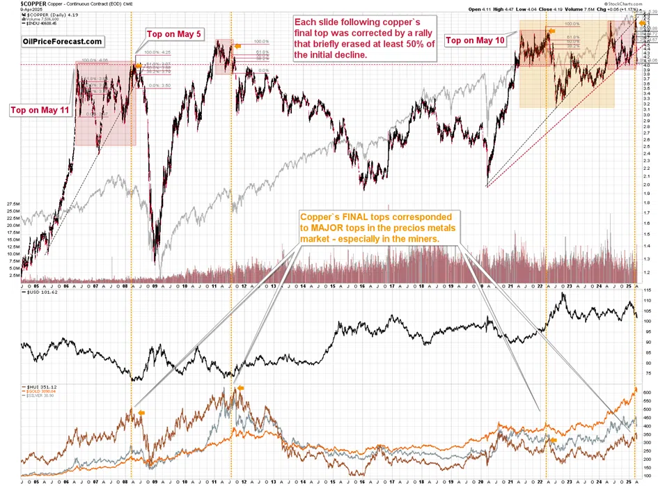 Gold, Stocks, Copper: New Situation & New Implications - Image 1