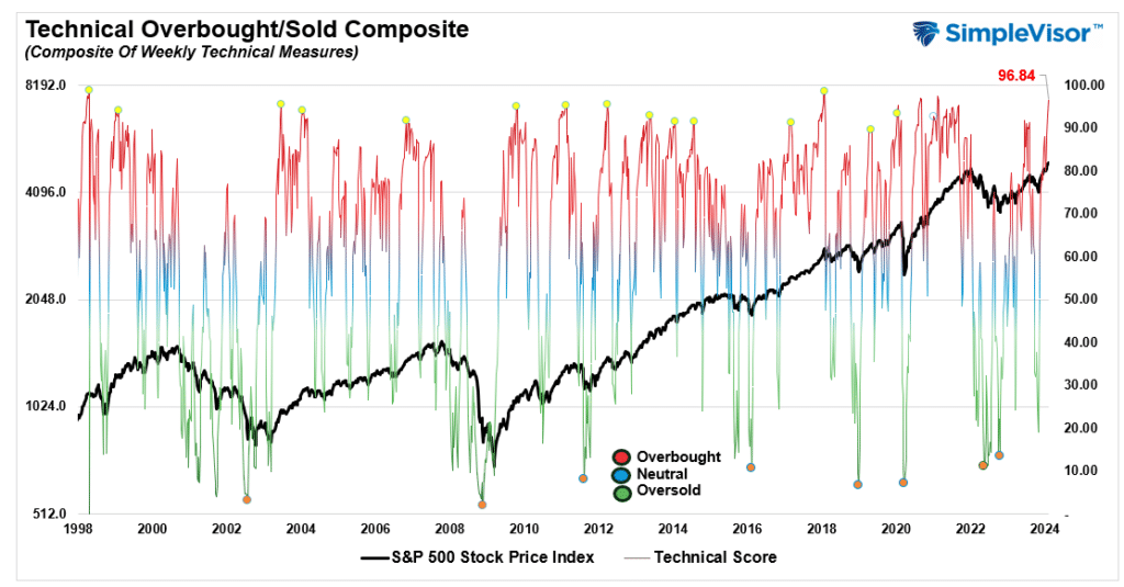 Technical Gauge vs the market