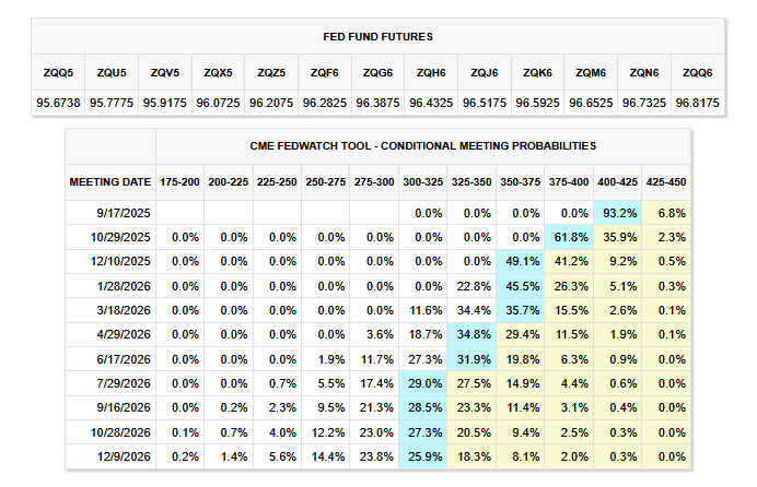 fed funds probabilities