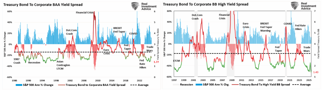 Yield spreads to S&P 500